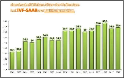 2002-2018 Alter bei OPU